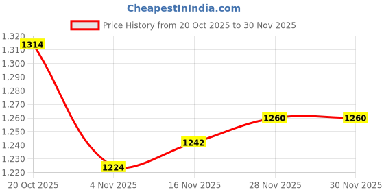 firstcry.com Mark & Mia Full Sleeves Winter Wear Sweatshirt & Joggers Set with Pouch Applique - White & Light Green mark & mia Price History Graph from 20 Oct 2025 to 30 Nov 2025