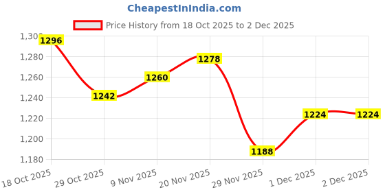 firstcry.com Mark & Mia Full Sleeves Winter Wear Sweatshirt & Joggers Set with Pouch Applique - White & Navy Blue mark & mia Price History Graph from 18 Oct 2025 to 2 Dec 2025