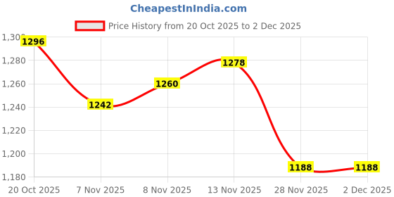 firstcry.com Mark & Mia Full Sleeves Winter Wear Sweatshirt & Joggers Set with Pouch Applique - White & Navy Blue mark & mia Price History Graph from 20 Oct 2025 to 2 Dec 2025
