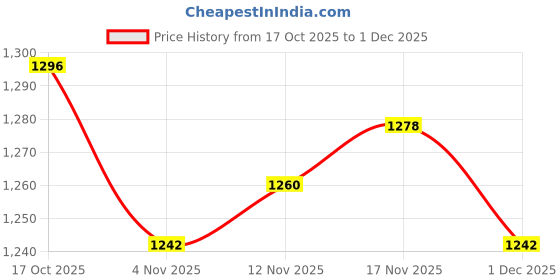 firstcry.com Mark & Mia Full Sleeves Winter Wear Sweatshirt & Joggers Set with Rainbow Applique & Frill Detailing - White & Lilac mark & mia Price History Graph from 17 Oct 2025 to 1 Dec 2025
