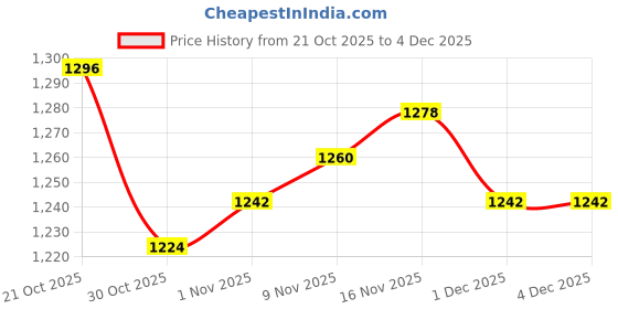 firstcry.com Mark & Mia Full Sleeves Winter Wear Sweatshirt & Joggers Set with Rainbow Applique & Frill Detailing - White & Lilac mark & mia Price History Graph from 21 Oct 2025 to 3 Dec 2025