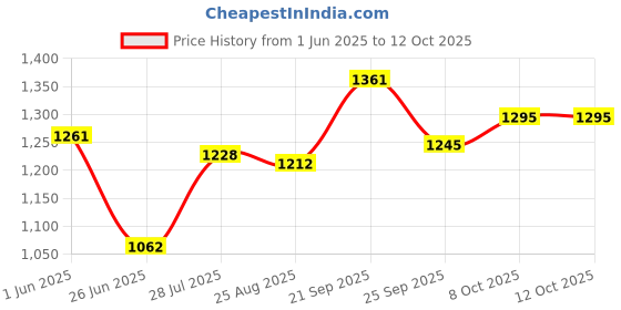 firstcry.com Mark & Mia Full Sleeves Winter Wear Sweatshirt & Lounge Pant Set With Elephant Patch - Blue mark & mia Price History Graph from 1 Jun 2025 to 12 Oct 2025