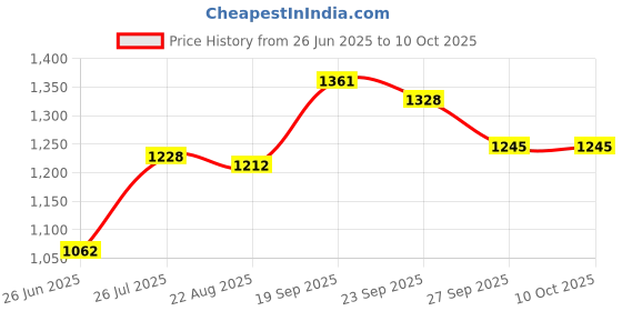 firstcry.com Mark & Mia Full Sleeves Winter Wear Sweatshirt & Lounge Pant Set With Elephant Patch - Blue mark & mia Price History Graph from 26 Jun 2025 to 10 Oct 2025