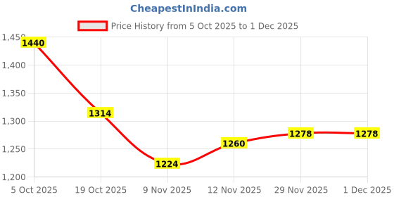 firstcry.com Mark & Mia Full Sleeves Winter Wear Sweatshirt & Pant Set with Rainbow Applique & Frill Detailing - Pink mark & mia Price History Graph from 5 Oct 2025 to 30 Nov 2025