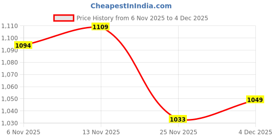 firstcry.com Mark & Mia Full Sleeves Winter Wear T-Shirt & Joggers Set With Bunny Applique - White & Black mark & mia Price History Graph from 6 Nov 2025 to 4 Dec 2025
