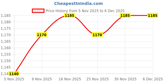 firstcry.com Mark & Mia Full Sleeves Winter Wear T-Shirt & Joggers Set With Teddy Applique - Tan & Beige mark & mia Price History Graph from 5 Nov 2025 to 5 Dec 2025