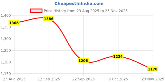 firstcry.com Mark & Mia Full Sleeves Winter Wear T-Shirt & Lounge Pant Set With Cloud Applique & Rainbow Print - White mark & mia Price History Graph from 23 Aug 2025 to 23 Nov 2025
