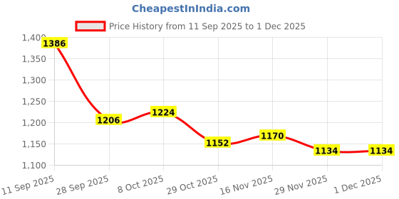 firstcry.com Mark & Mia Full Sleeves Winter Wear T-Shirt & Lounge Pant Set With Cloud Applique & Rainbow Print - White mark & mia Price History Graph from 11 Sep 2025 to 30 Nov 2025