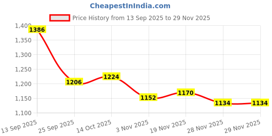firstcry.com Mark & Mia Full Sleeves Winter Wear T-Shirt & Lounge Pant Set With Cloud Applique & Rainbow Print - White mark & mia Price History Graph from 13 Sep 2025 to 29 Nov 2025