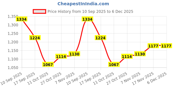 firstcry.com Mark & Mia Full Sleeves Winter Wear T-Shirt & Lounge Pant Set With Cut & Sew Design - Blue mark & mia Price History Graph from 10 Sep 2025 to 5 Dec 2025