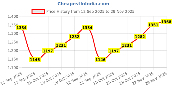 firstcry.com Mark & Mia Full Sleeves Winter Wear T-Shirt & Lounge Pant Set With Cut & Sew Design - Blue mark & mia Price History Graph from 12 Sep 2025 to 29 Nov 2025