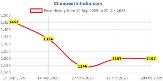 firstcry.com Mark & Mia Full Sleeves Winter Wear T-Shirt & Lounge Pant Set With Cut & Sew Design - Blue mark & mia Price History Graph from 10 Sep 2025 to 19 Oct 2025