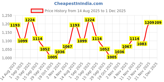 firstcry.com Mark & Mia Full Sleeves Winter Wear T-Shirt & Lounge Pant Set With Heart Patch - Pink mark & mia Price History Graph from 14 Aug 2025 to 1 Dec 2025