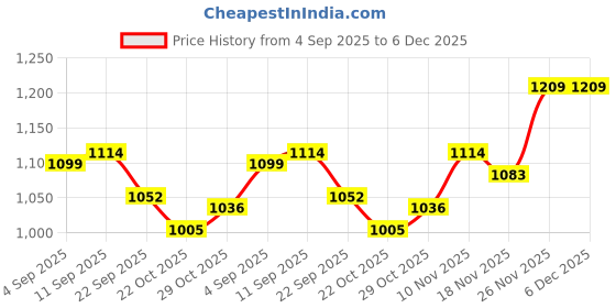 firstcry.com Mark & Mia Full Sleeves Winter Wear T-Shirt & Lounge Pant Set With Heart Patch - Pink mark & mia Price History Graph from 4 Sep 2025 to 6 Dec 2025