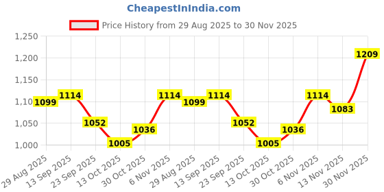 firstcry.com Mark & Mia Full Sleeves Winter Wear T-Shirt & Lounge Pant Set With Heart Patch - Pink mark & mia Price History Graph from 29 Aug 2025 to 30 Nov 2025