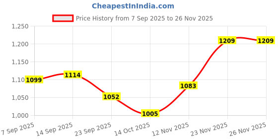 firstcry.com Mark & Mia Full Sleeves Winter Wear T-Shirt & Lounge Pant Set With Heart Patch - Pink mark & mia Price History Graph from 7 Sep 2025 to 25 Nov 2025