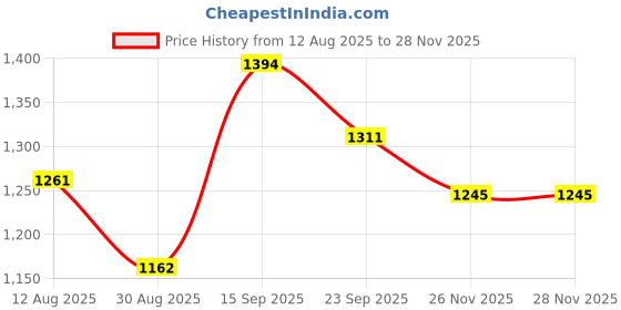 firstcry.com Mark & Mia Full Sleeves Winter Wear Top & Skirt Set with Bow Applique & Belt - Brown & White mark & mia Price History Graph from 12 Aug 2025 to 26 Nov 2025