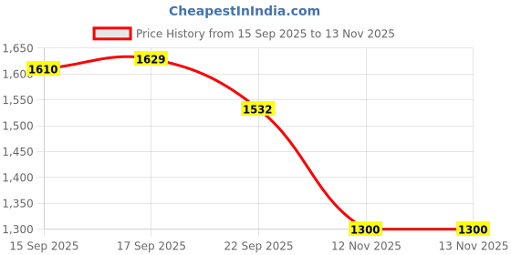 firstcry.com Mark & Mia Full Sleeves Winter Wear Top & Skirt Set with Bow Applique & Belt - Brown & White mark & mia Price History Graph from 15 Sep 2025 to 13 Nov 2025