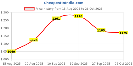 firstcry.com Mark & Mia Full Sleeves Winterwear Night Suit With Animal Print - Brown mark & mia Price History Graph from 15 Aug 2025 to 26 Oct 2025