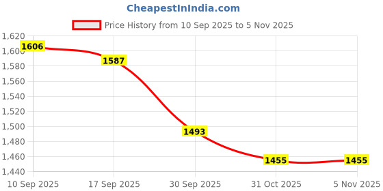 firstcry.com Mark & Mia Full Sleeves Woollen Dress With Polka Dot Design - Red & White mark & mia Price History Graph from 10 Sep 2025 to 5 Nov 2025
