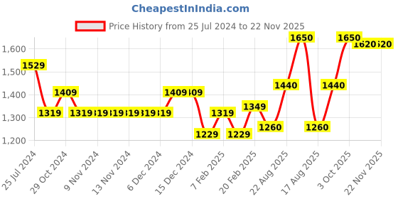 firstcry.com Mark & Mia Full Sleeves Yarn Dyed Checks Party Suit With Bow - Navy Blue & White mark & mia Price History Graph from 25 Jul 2024 to 22 Nov 2025