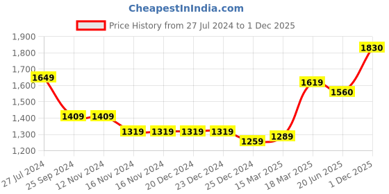 firstcry.com Mark & Mia Full Sleeves Yarn Dyed Stripes Party Suit With Bow - Grey & White mark & mia Price History Graph from 27 Jul 2024 to 1 Dec 2025