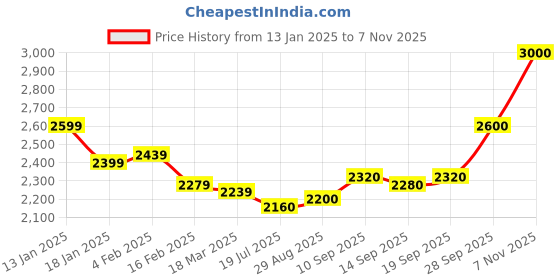 firstcry.com Mark & Mia Full Sleeves3 PieceParty Suit with Blazer & Bow Detailing - Black mark & mia Price History Graph from 13 Jan 2025 to 7 Nov 2025