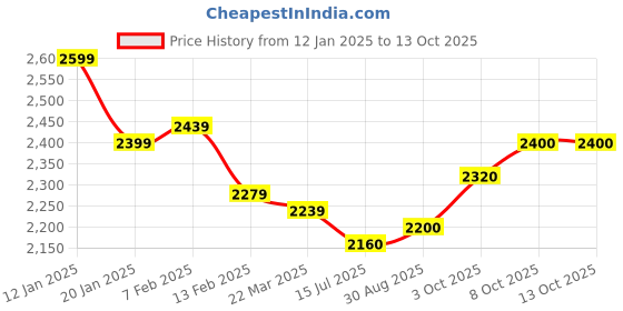 firstcry.com Mark & Mia Full Sleeves3 PieceParty Suit with Blazer & Bow Detailing - Black mark & mia Price History Graph from 12 Jan 2025 to 13 Oct 2025