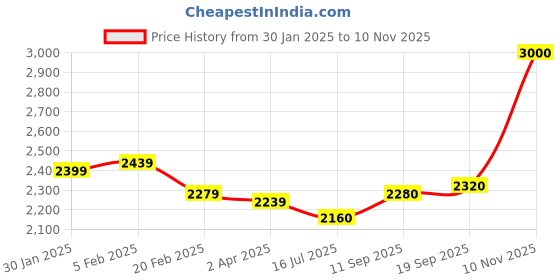 firstcry.com Mark & Mia Full Sleeves3 PieceParty Suit with Blazer & Bow Detailing - Black mark & mia Price History Graph from 30 Jan 2025 to 10 Nov 2025