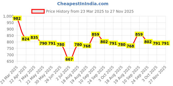 firstcry.com Mark & Mia FullRaglan Sleeves Legged Swimsuit with Elephant Print - Mint Green mark & mia Price History Graph from 23 Mar 2025 to 27 Nov 2025