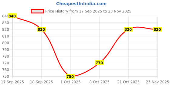 firstcry.com Mark & Mia Fur Knit Full Raglan Sleeves Sweatshirt & Lounge Pant With Teddy Embriodery - Beige mark & mia Price History Graph from 17 Sep 2025 to 22 Nov 2025