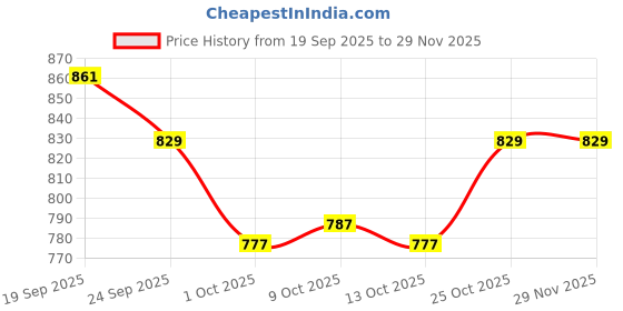 firstcry.com Mark & Mia Fur Knit Full Sleeves Sweatshirt & Lounge Pant Set With Bear Face Embriodery - Navy Blue mark & mia Price History Graph from 19 Sep 2025 to 29 Nov 2025