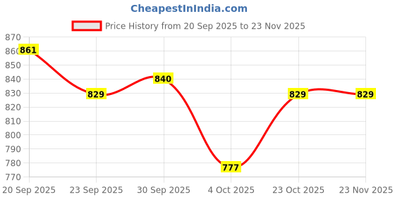 firstcry.com Mark & Mia Fur Knit Full Sleeves Sweatshirt & Lounge Pant Set With Bear Face Embriodery - Navy Blue mark & mia Price History Graph from 20 Sep 2025 to 23 Nov 2025