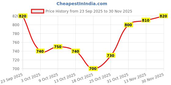 firstcry.com Mark & Mia Fur Knit Full Sleeves Winter Wear Sweatshirt & Lounge Pant Set With Rainbow Embriodery - Maroon mark & mia Price History Graph from 23 Sep 2025 to 30 Nov 2025