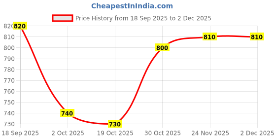firstcry.com Mark & Mia Fur Knit Full Sleeves Winter Wear Sweatshirt & Lounge Pant Set With Rainbow Embriodery - Maroon mark & mia Price History Graph from 18 Sep 2025 to 1 Dec 2025