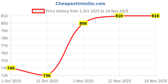 firstcry.com Mark & Mia Fur Knit Full Sleeves Winter Wear Sweatshirt & Lounge Pant Set With Rainbow Embriodery - Maroon mark & mia Price History Graph from 1 Oct 2025 to 24 Nov 2025