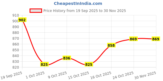 firstcry.com Mark & Mia Fur Knit Full Sleeves Winterwear Sweatshirt & Lounge Pant Set with Pockets & Hood with Bunny Applique - Light Grey mark & mia Price History Graph from 19 Sep 2025 to 29 Nov 2025