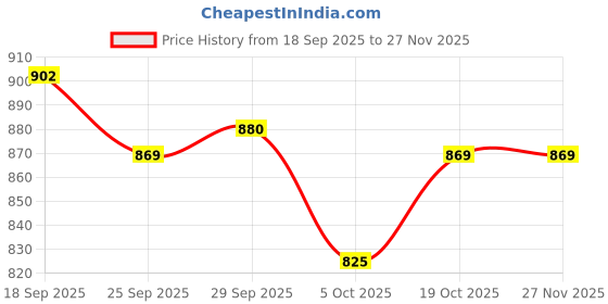 firstcry.com Mark & Mia Fur Knit Full Sleeves Winterwear Sweatshirt & Lounge Pant Set with Pockets & Hood with Bunny Applique - Light Grey mark & mia Price History Graph from 18 Sep 2025 to 26 Nov 2025
