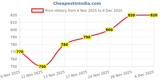 firstcry.com Mark & Mia Fur Woven Full Raglan Sleeves Winter Wear Night Suit with Bear Applique - Brown mark & mia Price History Graph from 6 Nov 2025 to 5 Dec 2025