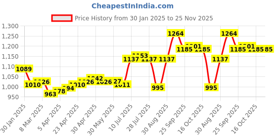 firstcry.com Mark & Mia Half Cold Shoulder Sleeves Jumpsuit with Frill Detailing - Pink mark & mia Price History Graph from 30 Jan 2025 to 25 Nov 2025