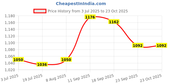 firstcry.com Mark & Mia Half Frill Sleeves Tiered Frock - Red mark & mia Price History Graph from 3 Jul 2025 to 23 Oct 2025