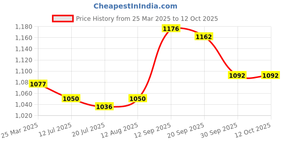 firstcry.com Mark & Mia Half Frill Sleeves Tiered Frock - Red mark & mia Price History Graph from 25 Mar 2025 to 12 Oct 2025