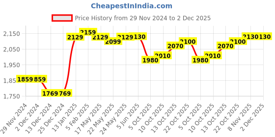 firstcry.com Mark & Mia Half Puffed Sleeves Floral Embroidered Layered Party Frock with Heart Applique -Sky Blue mark & mia Price History Graph from 29 Nov 2024 to 1 Dec 2025