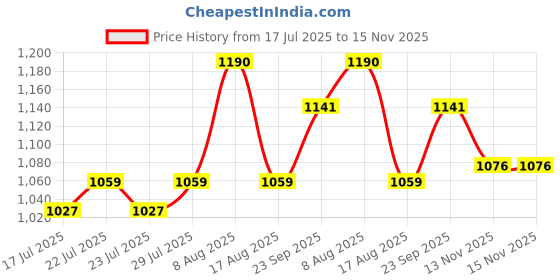 firstcry.com Mark & Mia Half Puffed Sleeves Floral Printed Party Frock with Bow Applique & Pearl Embellishment - Pink mark & mia Price History Graph from 17 Jul 2025 to 15 Nov 2025