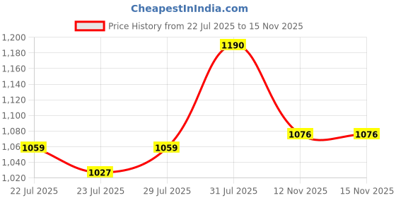 firstcry.com Mark & Mia Half Puffed Sleeves Floral Printed Party Frock with Bow Applique & Pearl Embellishment - Pink mark & mia Price History Graph from 22 Jul 2025 to 15 Nov 2025