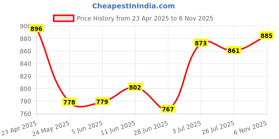 firstcry.com Mark & Mia Half Puffed Sleeves Frock with Floral Print - Yellow mark & mia Price History Graph from 23 Apr 2025 to 6 Nov 2025