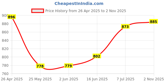 firstcry.com Mark & Mia Half Puffed Sleeves Frock with Floral Print - Yellow mark & mia Price History Graph from 26 Apr 2025 to 2 Nov 2025