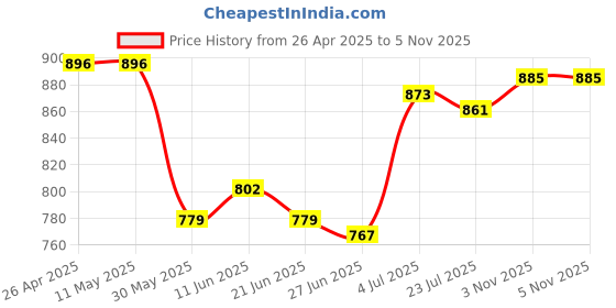 firstcry.com Mark & Mia Half Puffed Sleeves Frock with Floral Print - Yellow mark & mia Price History Graph from 26 Apr 2025 to 5 Nov 2025