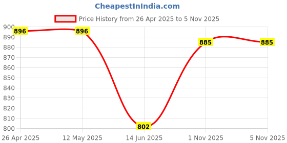 firstcry.com Mark & Mia Half Puffed Sleeves Frock with Floral Print - Yellow mark & mia Price History Graph from 26 Apr 2025 to 5 Nov 2025