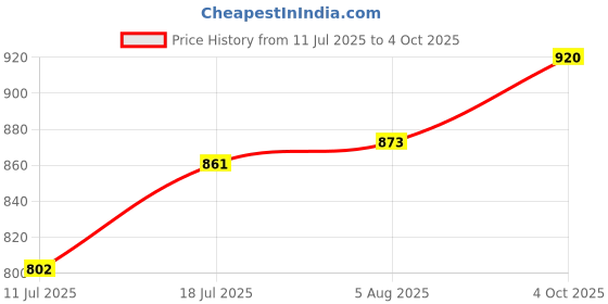 firstcry.com Mark & Mia Half Puffed Sleeves Frock with Seashell Print & Bow Applique - Pink mark & mia Price History Graph from 11 Jul 2025 to 4 Oct 2025